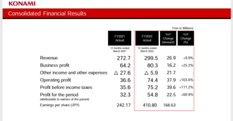 Konami saw record high revenue and profit across all categories